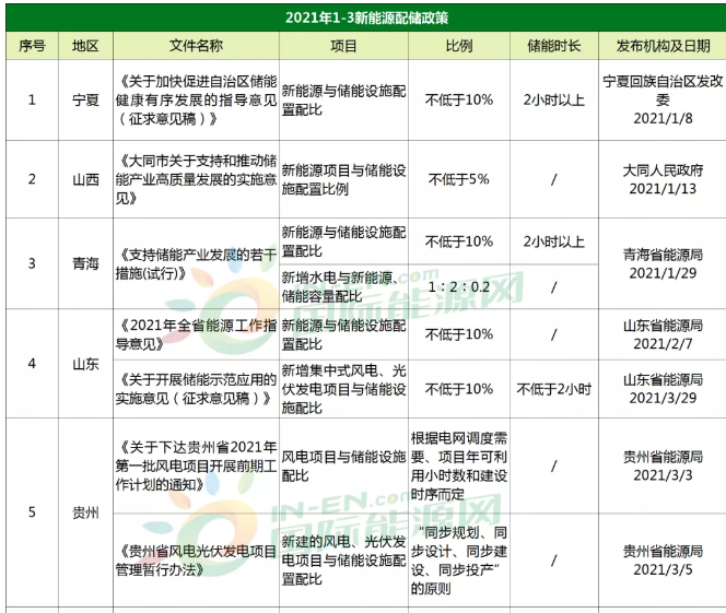 93條！上海、山東、山西、內(nèi)蒙、寧夏等27省市儲(chǔ)能政策一覽！