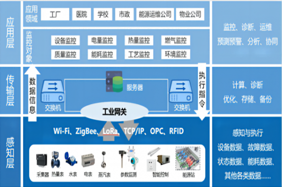 智能控制（自動化）系統(tǒng)工程開發(fā)、設(shè)計與集成總包